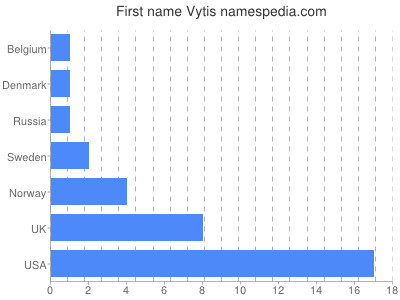 Vornamen Vytis