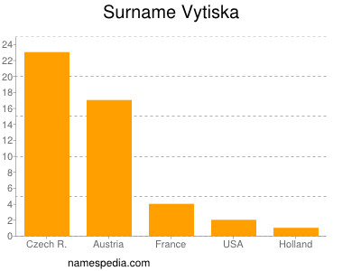 Familiennamen Vytiska