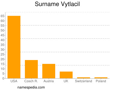 Familiennamen Vytlacil