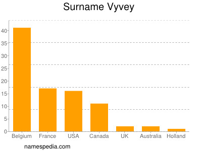 Familiennamen Vyvey