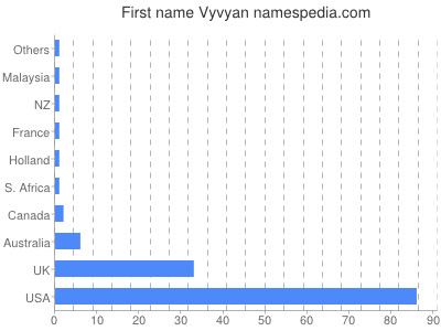 Given name Vyvyan