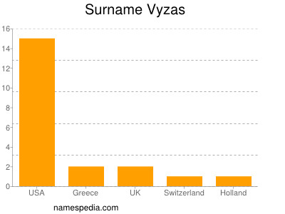 Familiennamen Vyzas