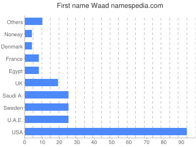 Vornamen Waad