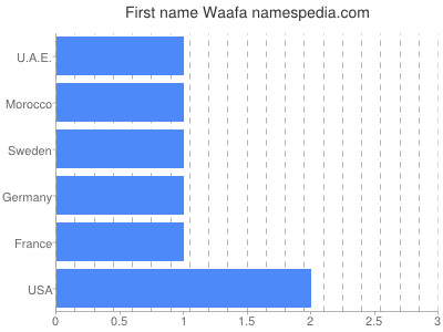 prenom Waafa