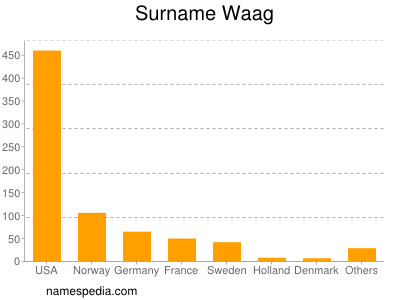 Familiennamen Waag