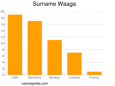 Familiennamen Waaga