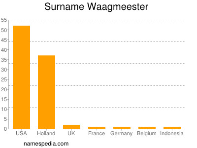 Familiennamen Waagmeester