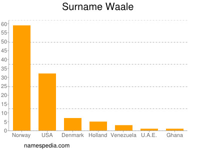 Surname Waale