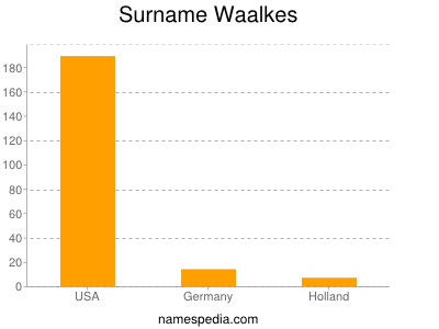 Familiennamen Waalkes