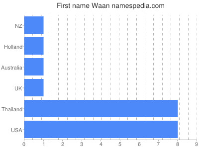 Vornamen Waan