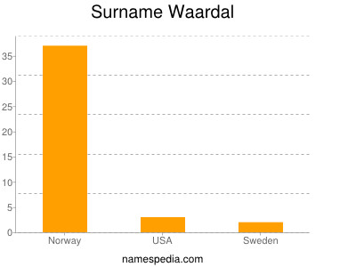 Familiennamen Waardal