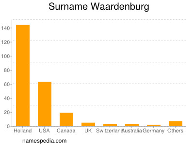 Familiennamen Waardenburg