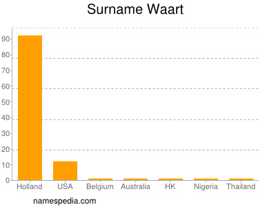 Familiennamen Waart