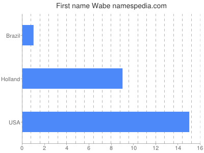 Given name Wabe