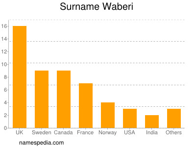 Familiennamen Waberi