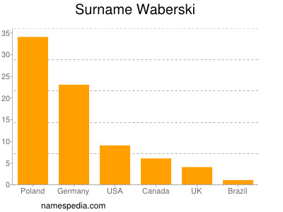 nom Waberski