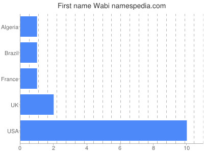 Given name Wabi