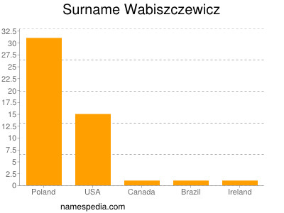 Familiennamen Wabiszczewicz