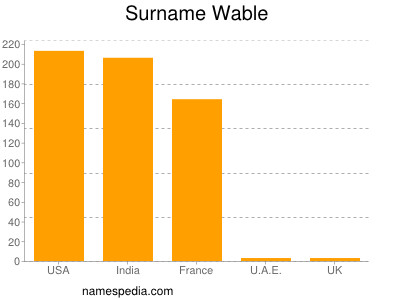 Surname Wable