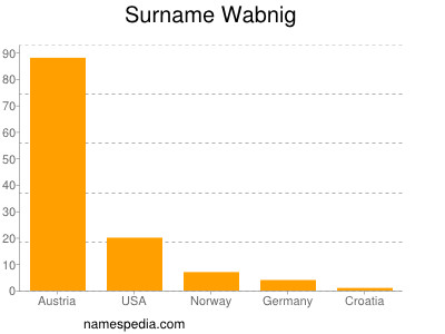Familiennamen Wabnig