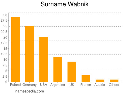 nom Wabnik