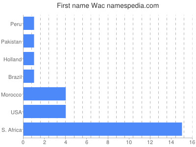 prenom Wac