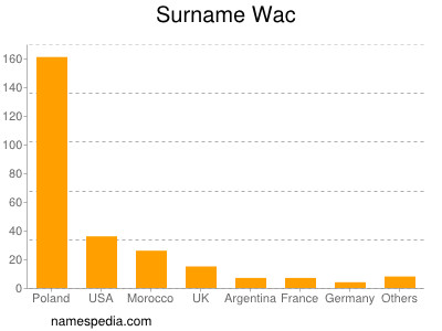 Familiennamen Wac