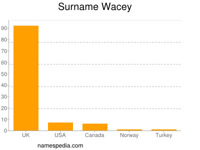 nom Wacey