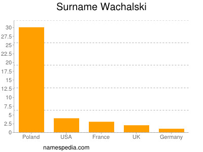 Familiennamen Wachalski