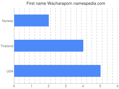 Vornamen Wacharaporn