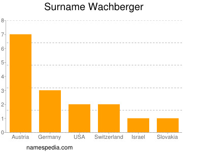 Familiennamen Wachberger