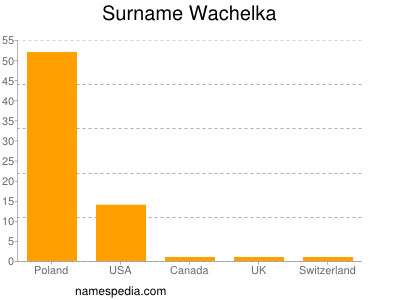 Familiennamen Wachelka