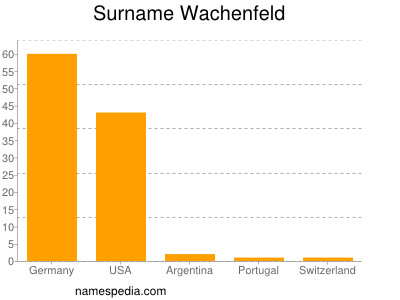 Familiennamen Wachenfeld