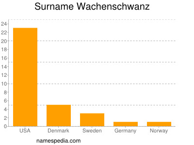 nom Wachenschwanz