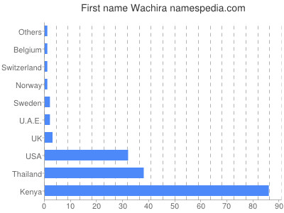 Given name Wachira