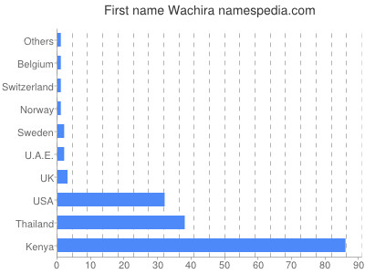 prenom Wachira