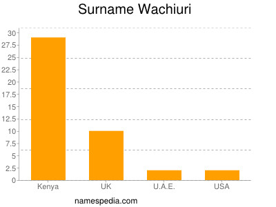 Familiennamen Wachiuri