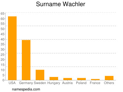 Surname Wachler