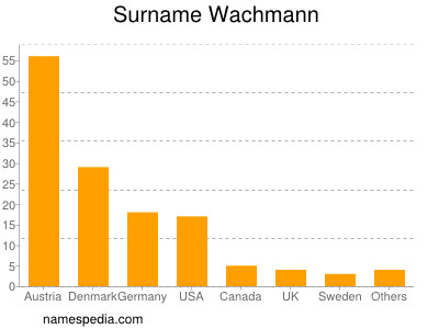 Familiennamen Wachmann