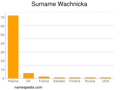 Familiennamen Wachnicka