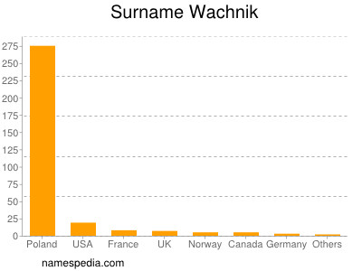 Familiennamen Wachnik