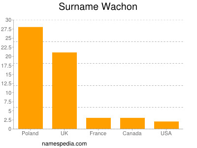 Surname Wachon