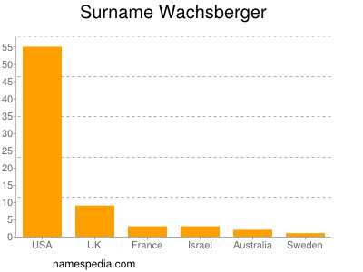 Familiennamen Wachsberger