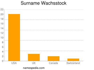 Familiennamen Wachsstock