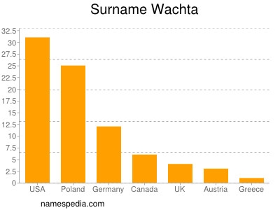 Familiennamen Wachta