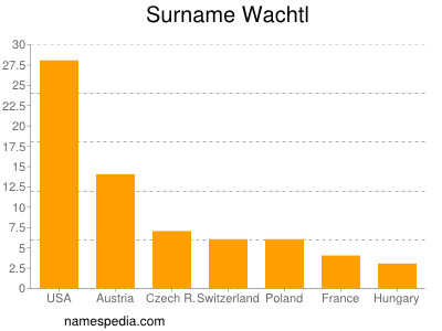 Surname Wachtl