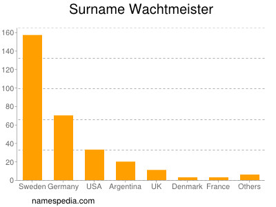 Surname Wachtmeister