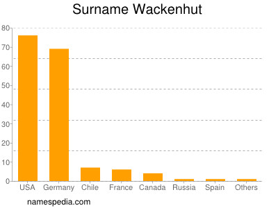 nom Wackenhut