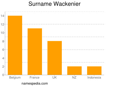 Surname Wackenier