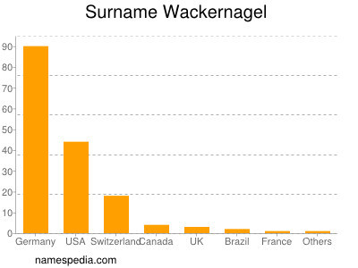 Familiennamen Wackernagel